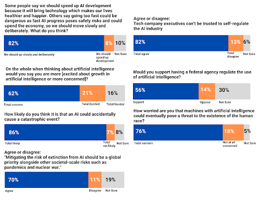 Recent polling from the Artificial Intelligence Policy Institute